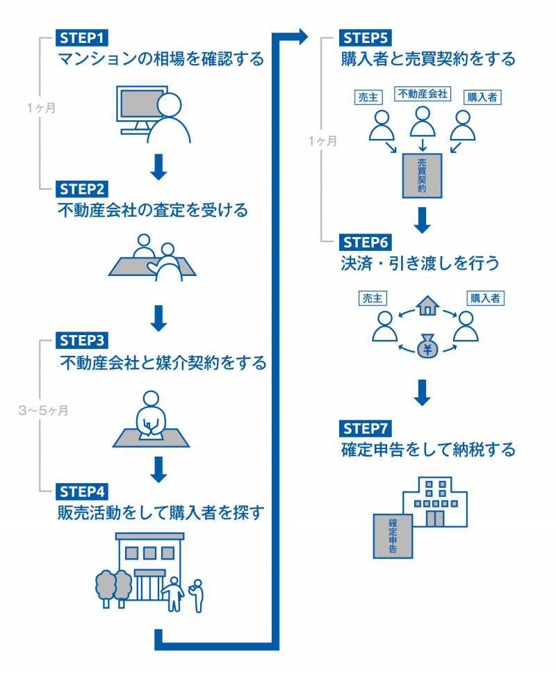 マンション売却での必要書類を流れに沿って解説【チェックリスト付き